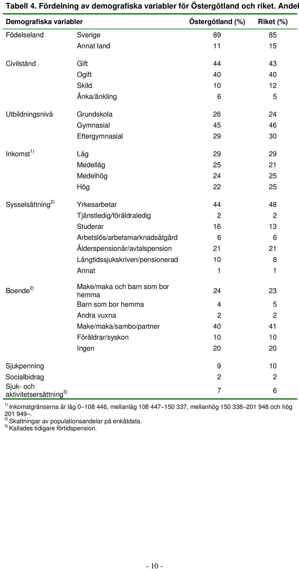 Gymnasial 45 46 Eftergymnasial 29 30 Inkomst 1) Låg 29 29 Medellåg 25 21 Medelhög 24 25 Hög 22 25 Sysselsättning 2) Yrkesarbetar 44 48 Tjänstledig/föräldraledig 2 2 Studerar 16 13