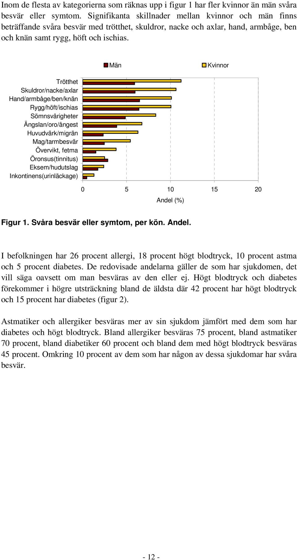 Män Kvinnor Trötthet Skuldror/nacke/axlar Hand/armbåge/ben/knän Rygg/höft/ischias Sömnsvårigheter Ängslan/oro/ångest Huvudvärk/migrän Mag/tarmbesvär Övervikt, fetma Öronsus(tinnitus) Eksem/hudutslag