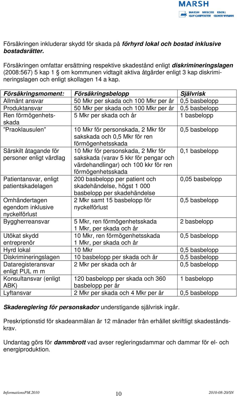 kap. Försäkringsmoment: Försäkringsbelopp Självrisk Allmänt ansvar 50 Mkr per skada och 100 Mkr per år 0,5 basbelopp Produktansvar 50 Mkr per skada och 100 Mkr per år 0,5 basbelopp Ren