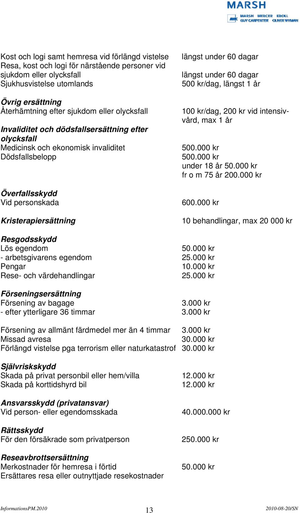 under 60 dagar 500 kr/dag, längst 1 år 100 kr/dag, 200 kr vid intensivvård, max 1 år 500.000 kr 500.000 kr under 18 år 50.000 kr fr o m 75 år 200.000 kr 600.