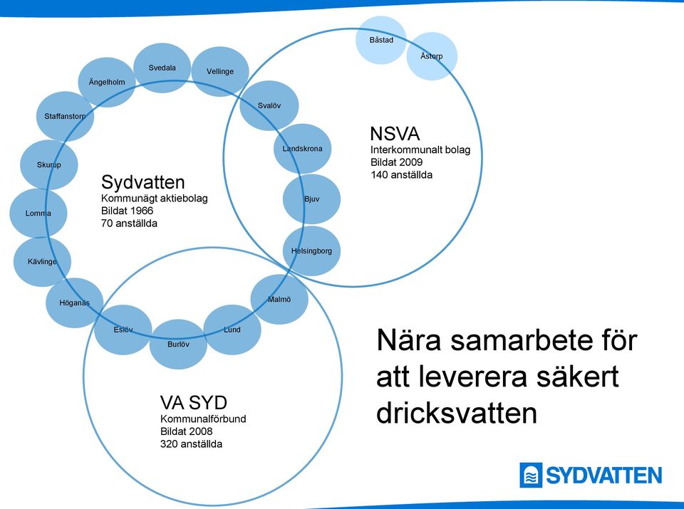 Bildat 2009 140 anställda Kävlinge Helsingborg Höganäs Malmö Eslöv Burlöv VA SYD Lund