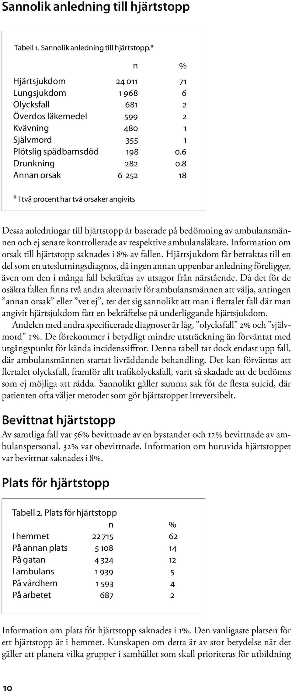 8 Annan orsak 6 252 18 * I två procent har två orsaker angivits Dessa anledningar till hjärtstopp är baserade på bedömning av ambulansmännen och ej senare kontrollerade av respektive ambulansläkare.