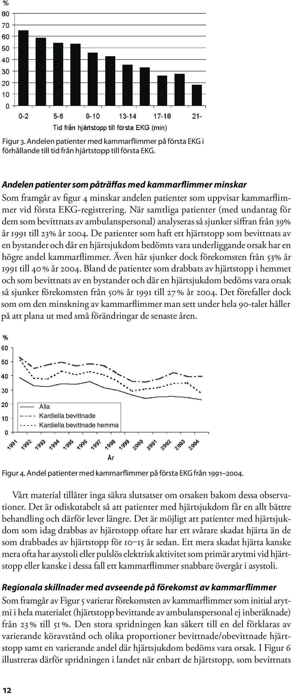 När samtliga patienter (med undantag för dem som bevittnats av ambulanspersonal) analyseras så sjunker siffran från 39% år 1991 till 23% år 2004.