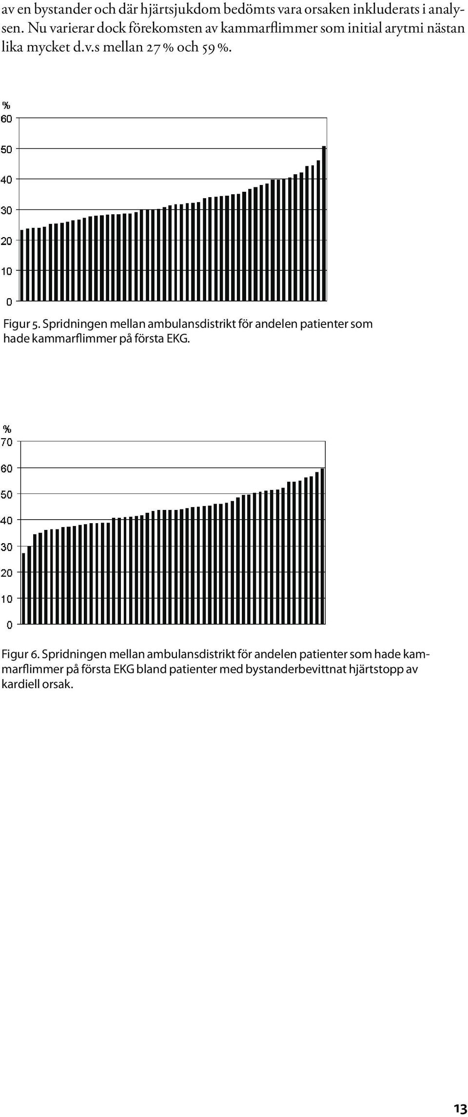 Figur 5. Spridningen mellan ambulansdistrikt för andelen patienter som hade kammarflimmer på första EKG. Figur 6.