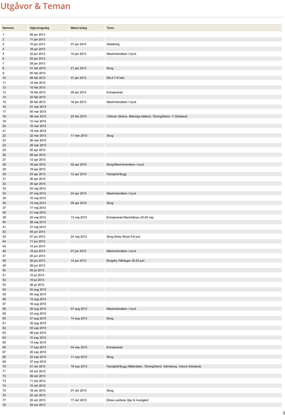 jan 2013 Maskinhandlare i tryck 16 01 mar 2013 17 05 mar 2013 18 08 mar 2013 25 feb 2013 Vårbruk (Skåne, Blekinge,Halland, Östergötland, V Götaland) 19 12 mar 2013 20 15 mar 2013 21 19 mar 2013 22 22