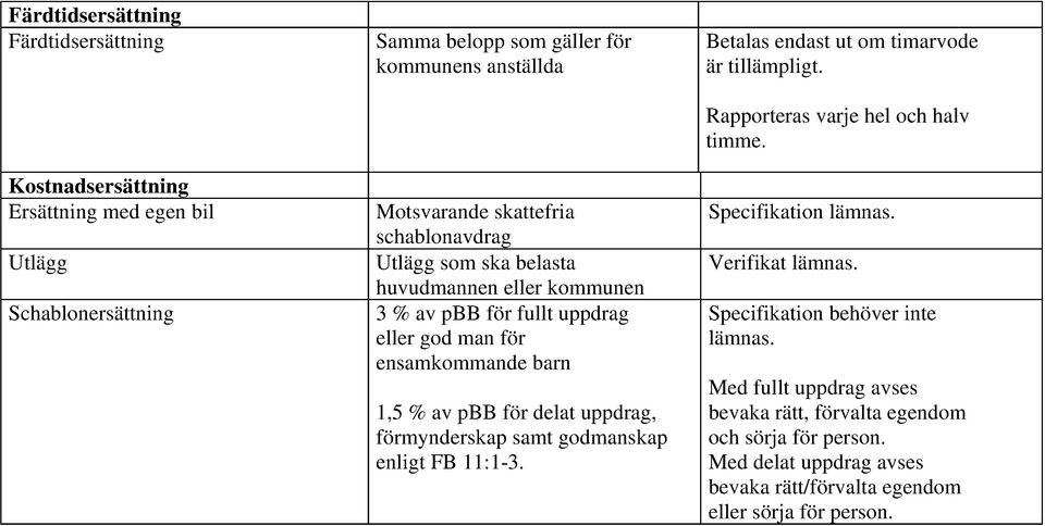 förmynderskap samt godmanskap enligt FB 11:1-3. Betalas endast ut om timarvode är tillämpligt. Rapporteras varje hel och halv timme. Specifikation lämnas. Verifikat lämnas.