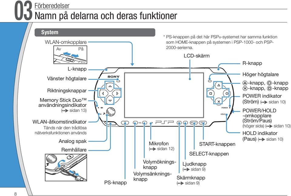 Volymsänkningsknapp * PS-knappen på det här PSP -systemet har samma funktion som HOME-knappen på systemen i PSP-1000- och PSP- 2000-serierna.