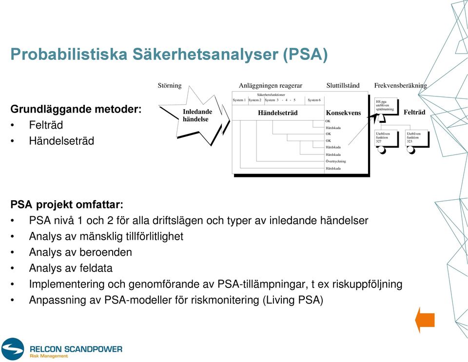 327 Utebliven funktion 323 Härdskada Övertryckning Härdskada PSA projekt omfattar: PSA nivå 1 och 2 för alla driftslägen och typer av inledande händelser Analys av mänsklig