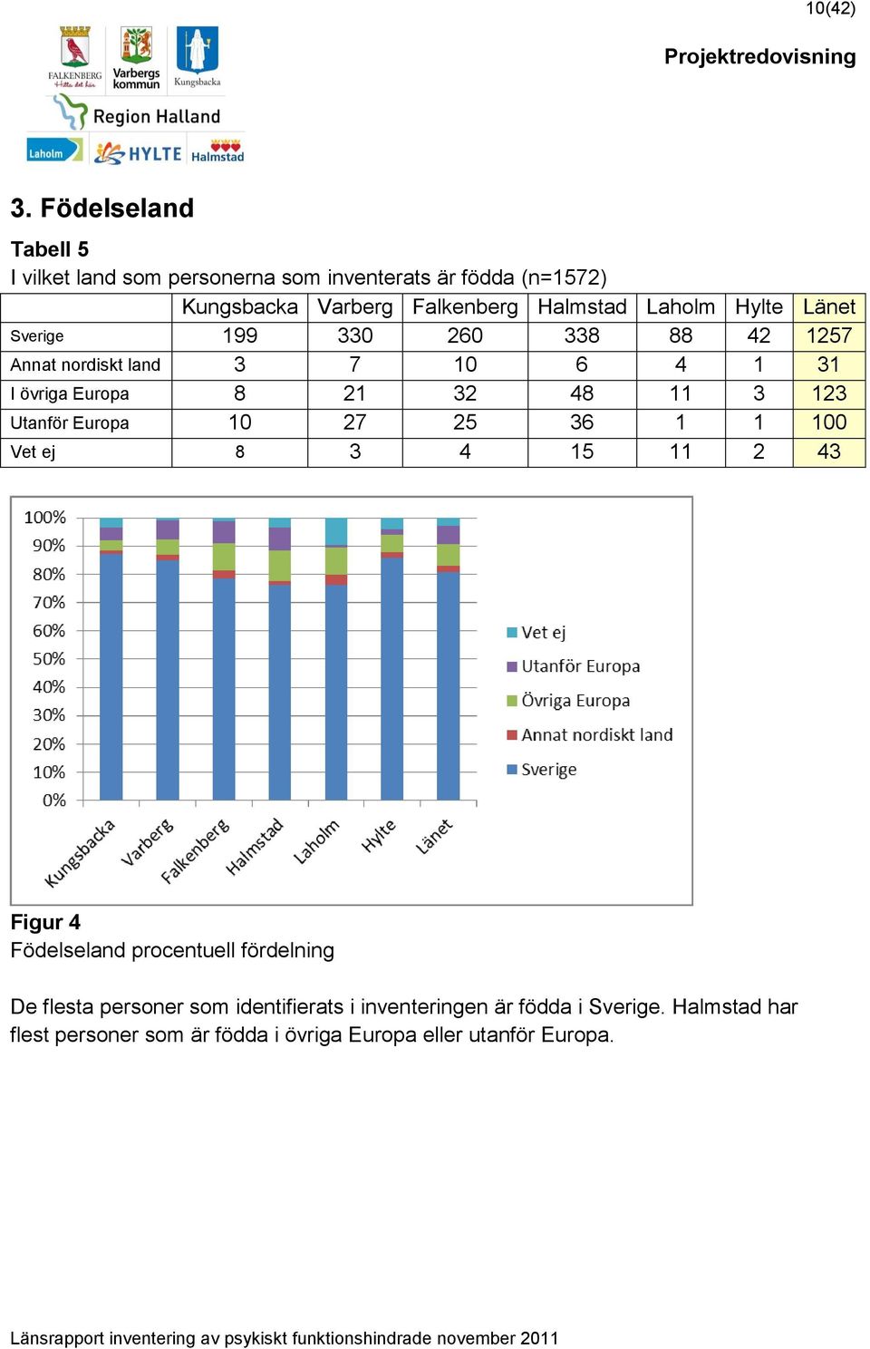 Hylte Länet Sverige 199 330 260 338 88 42 1257 Annat nordiskt land 3 7 10 6 4 1 31 I övriga Europa 8 21 32 48 11 3 123 Utanför