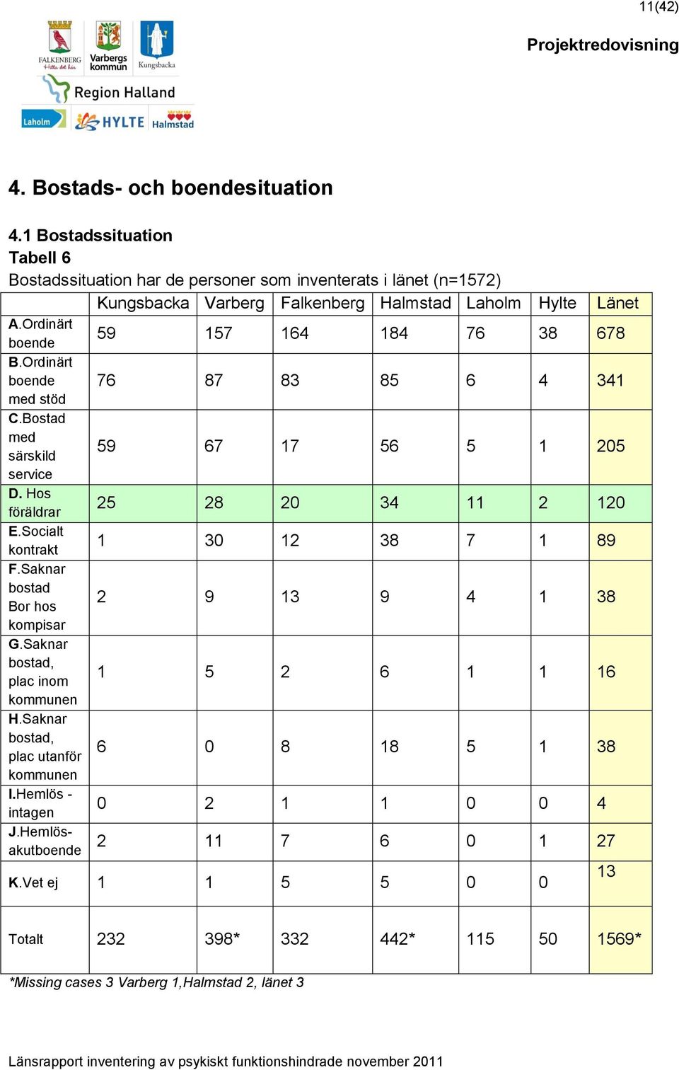 Ordinärt boende med stöd C.Bostad med särskild service D. Hos föräldrar E.Socialt kontrakt F.Saknar bostad Bor hos kompisar G.Saknar bostad, plac inom kommunen H.