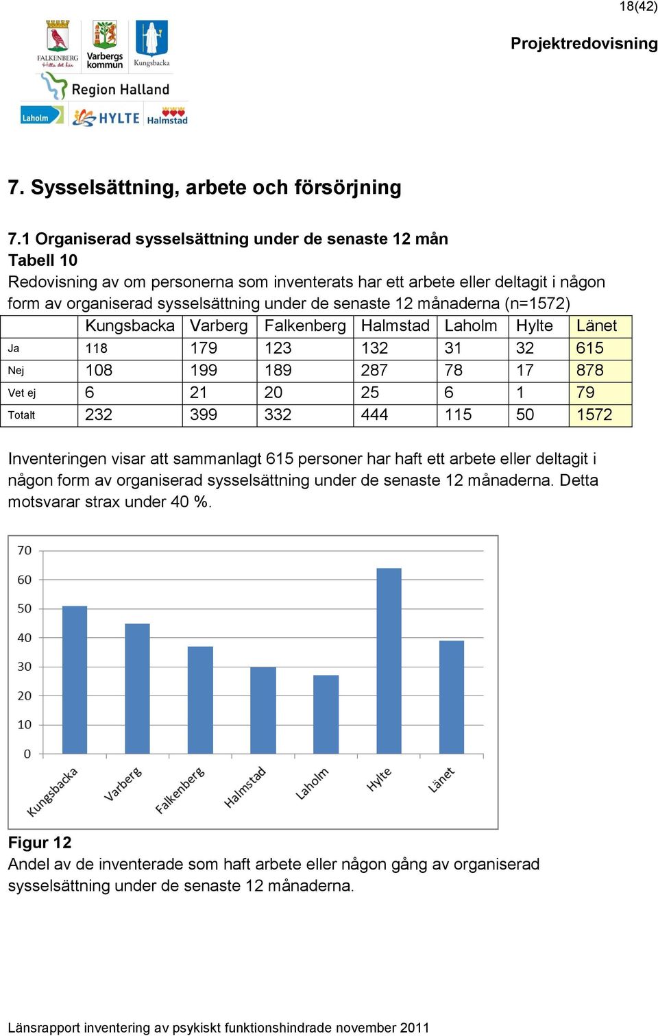 senaste 12 månaderna (n=1572) Kungsbacka Varberg Falkenberg Halmstad Laholm Hylte Länet Ja 118 179 123 132 31 32 615 Nej 108 199 189 287 78 17 878 Vet ej 6 21 20 25 6 1 79 Totalt 232 399 332