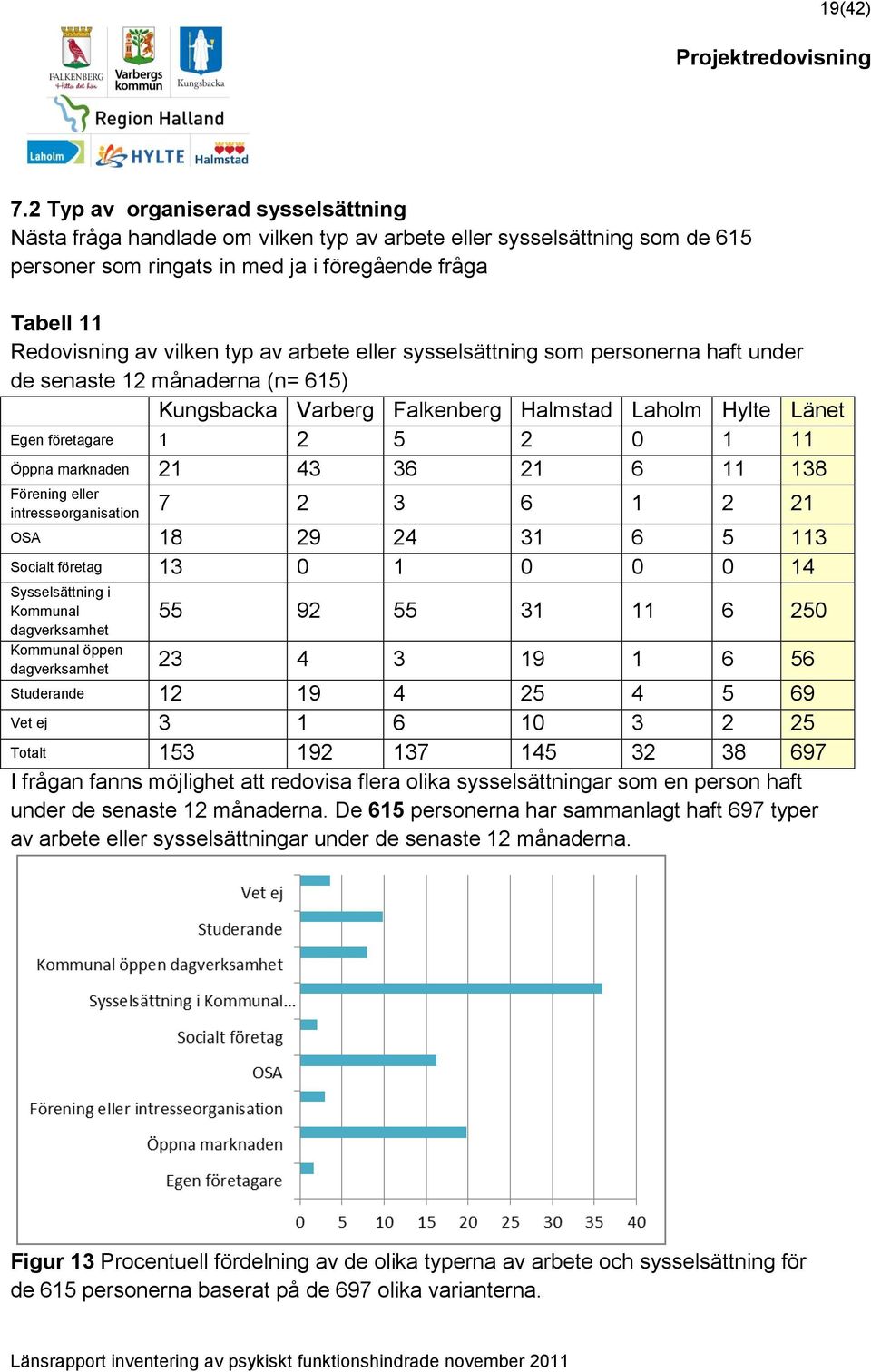 av arbete eller sysselsättning som personerna haft under de senaste 12 månaderna (n= 615) Kungsbacka Varberg Falkenberg Halmstad Laholm Hylte Länet Egen företagare 1 2 5 2 0 1 11 Öppna marknaden 21