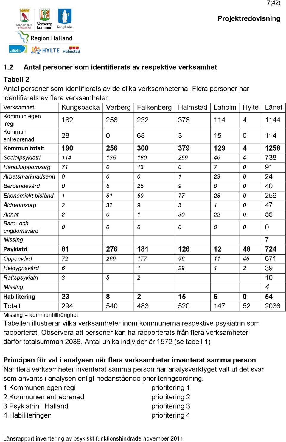 Socialpsykiatri 114 135 180 259 46 4 738 Handikappomsorg 71 0 13 0 7 0 91 Arbetsmarknadsenh 0 0 0 1 23 0 24 Beroendevård 0 6 25 9 0 0 40 Ekonomiskt bistånd 1 81 69 77 28 0 256 Äldreomsorg 2 32 9 3 1