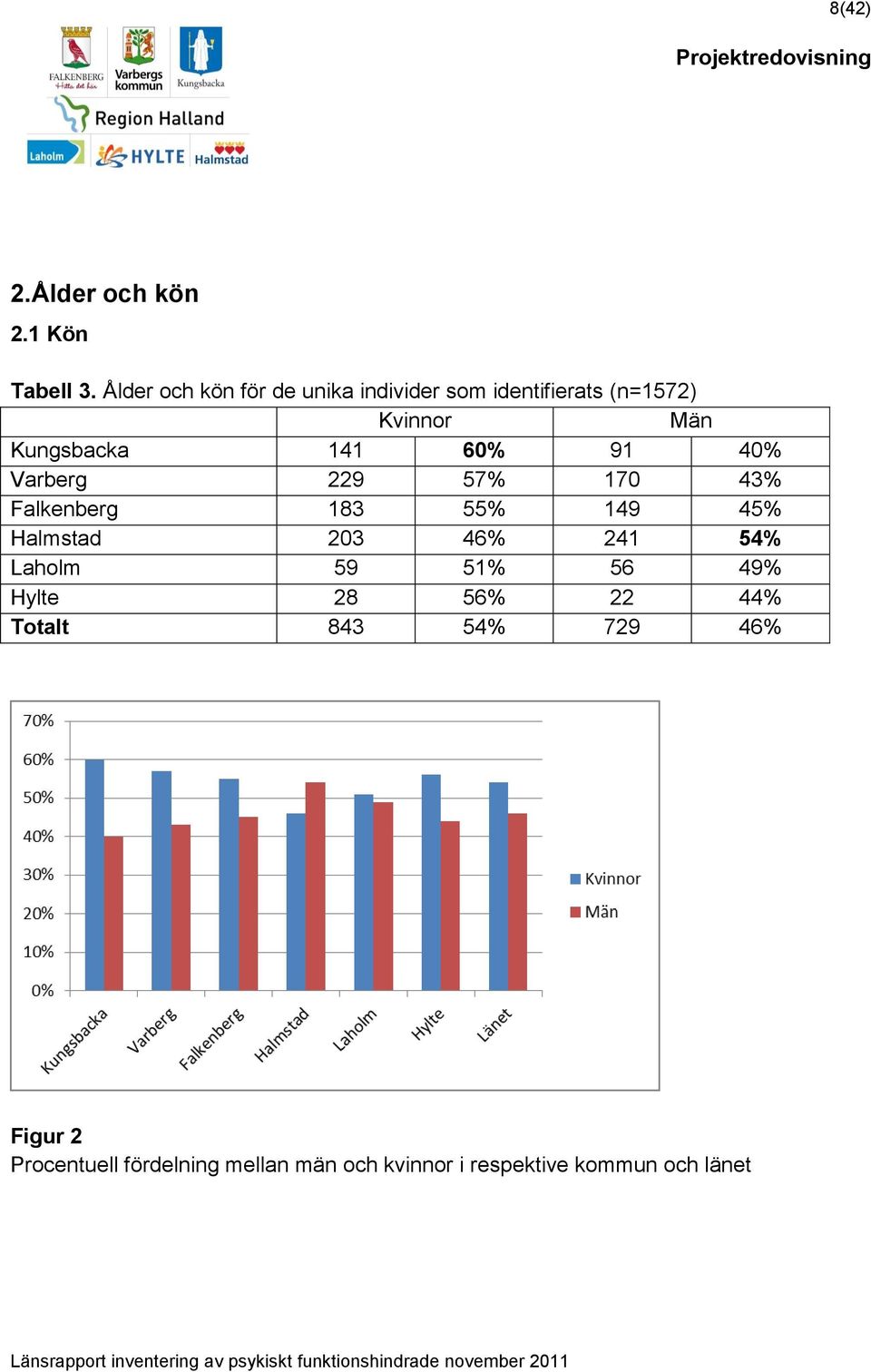 60% 91 40% Varberg 229 57% 170 43% Falkenberg 183 55% 149 45% Halmstad 203 46% 241 54%