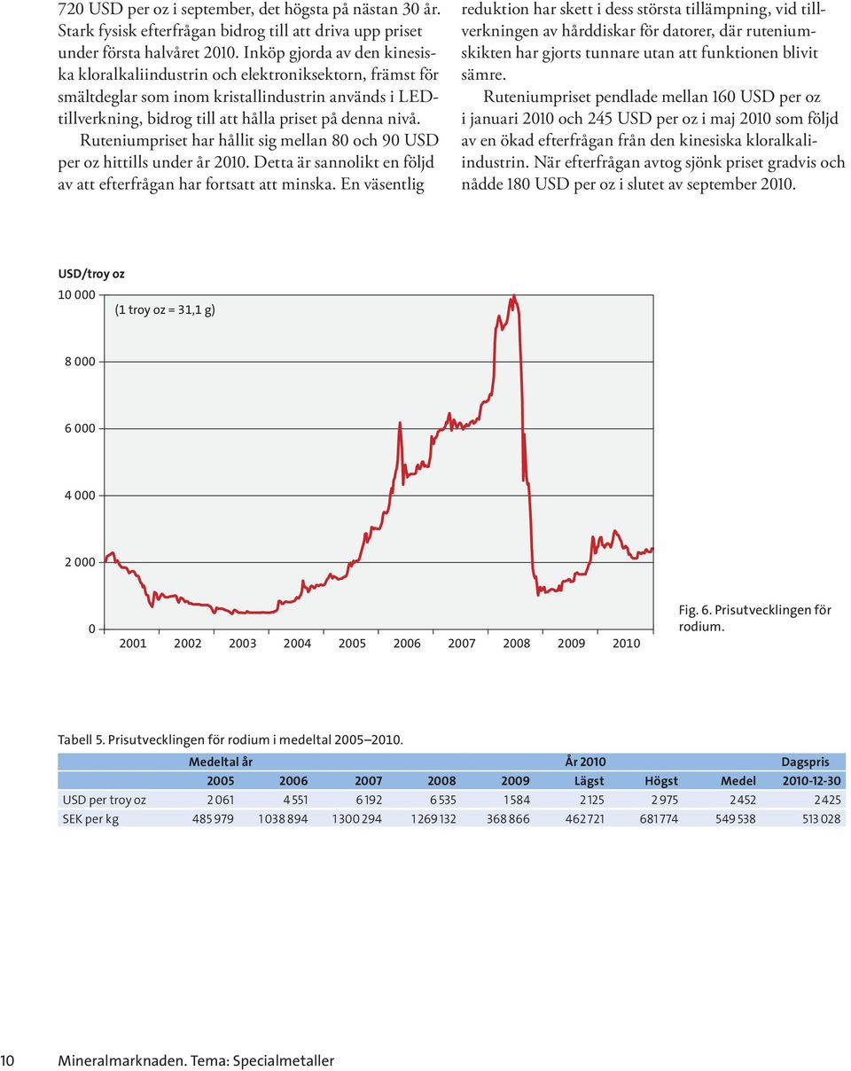 Ruteniumpriset har hållit sig mellan 80 och 90 USD per oz hittills under år 2010. Detta är sannolikt en följd av att efterfrågan har fortsatt att minska.