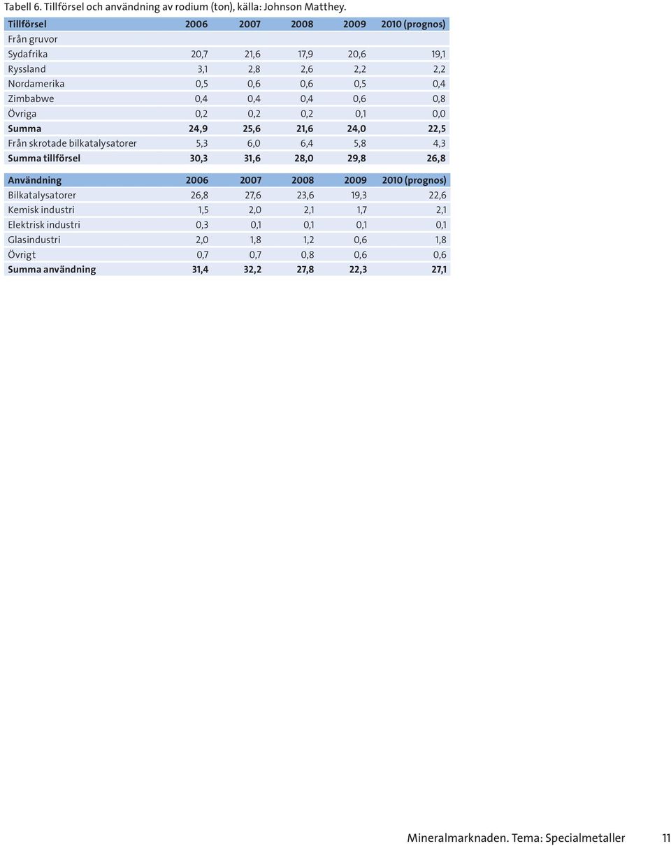 0,8 Övriga 0,2 0,2 0,2 0,1 0,0 Summa 24,9 25,6 21,6 24,0 22,5 Från skrotade bilkatalysatorer 5,3 6,0 6,4 5,8 4,3 Summa tillförsel 30,3 31,6 28,0 29,8 26,8 Användning 2006 2007