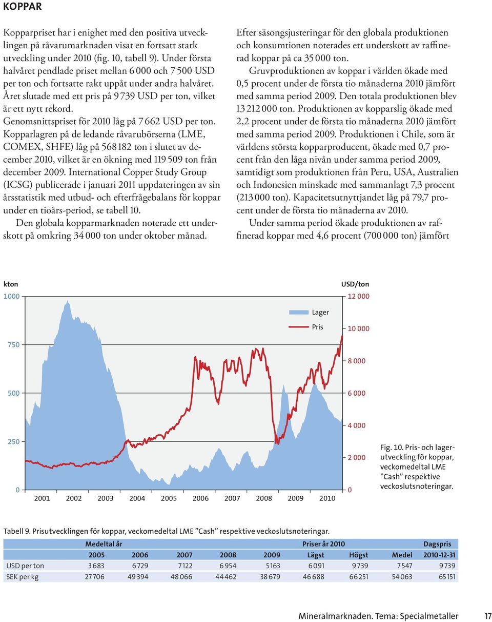 Genomsnittspriset för 2010 låg på 7 662 USD per ton.