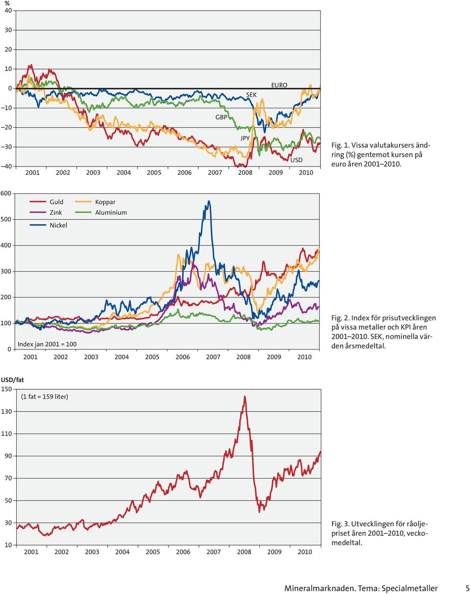 SEK, nominella värden årsmedeltal. USD/fat 150 (1 fat = 159 liter) 130 110 90 70 50 30 10 2001 2002 2003 2004 2005 2006 2007 2008 2009 2010 Fig. 3. Utvecklingen för råoljepriset åren 2001 2010, veckomedeltal.