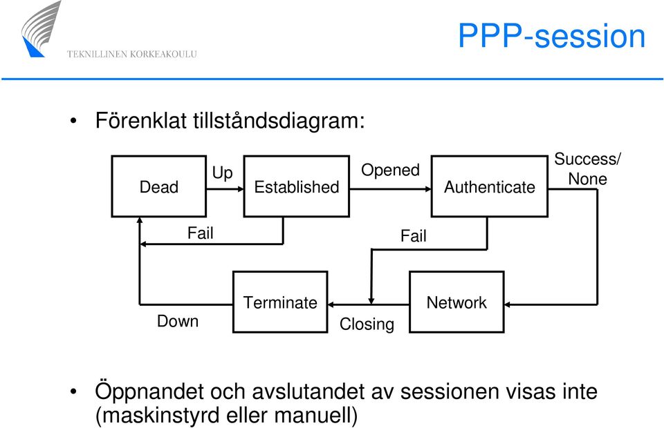 Fail Down Terminate Closing Network Öppnandet och