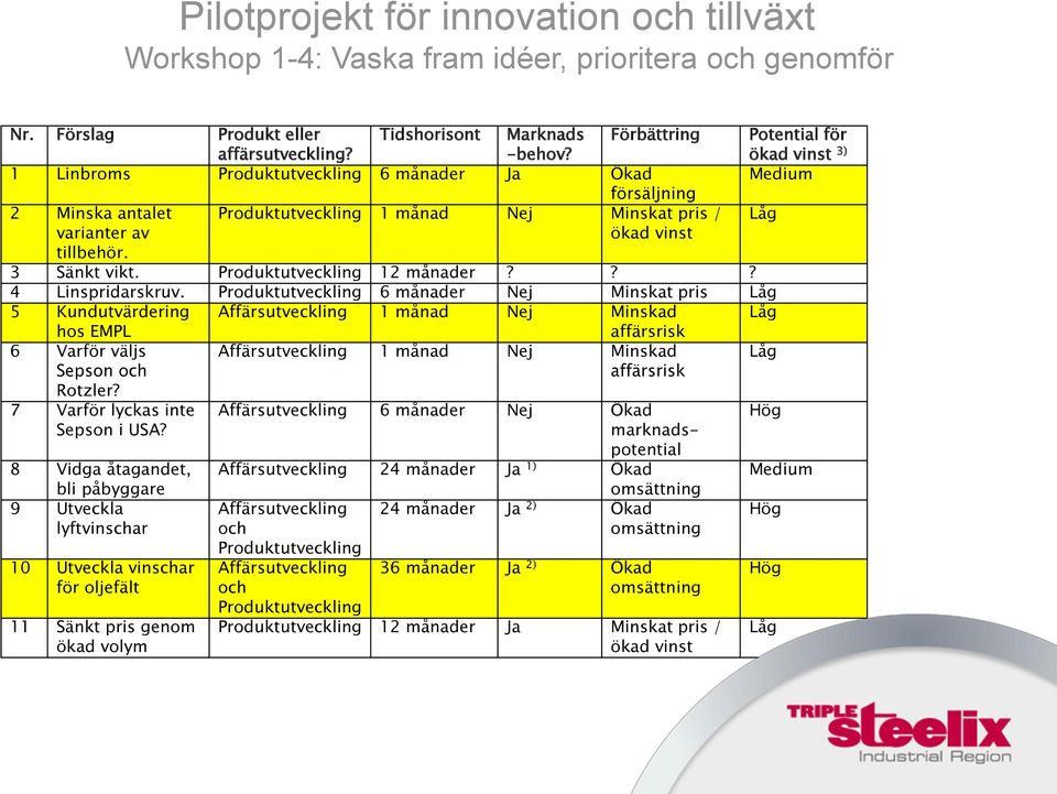 Produktutveckling 12 månader??? 4 Linspridarskruv.