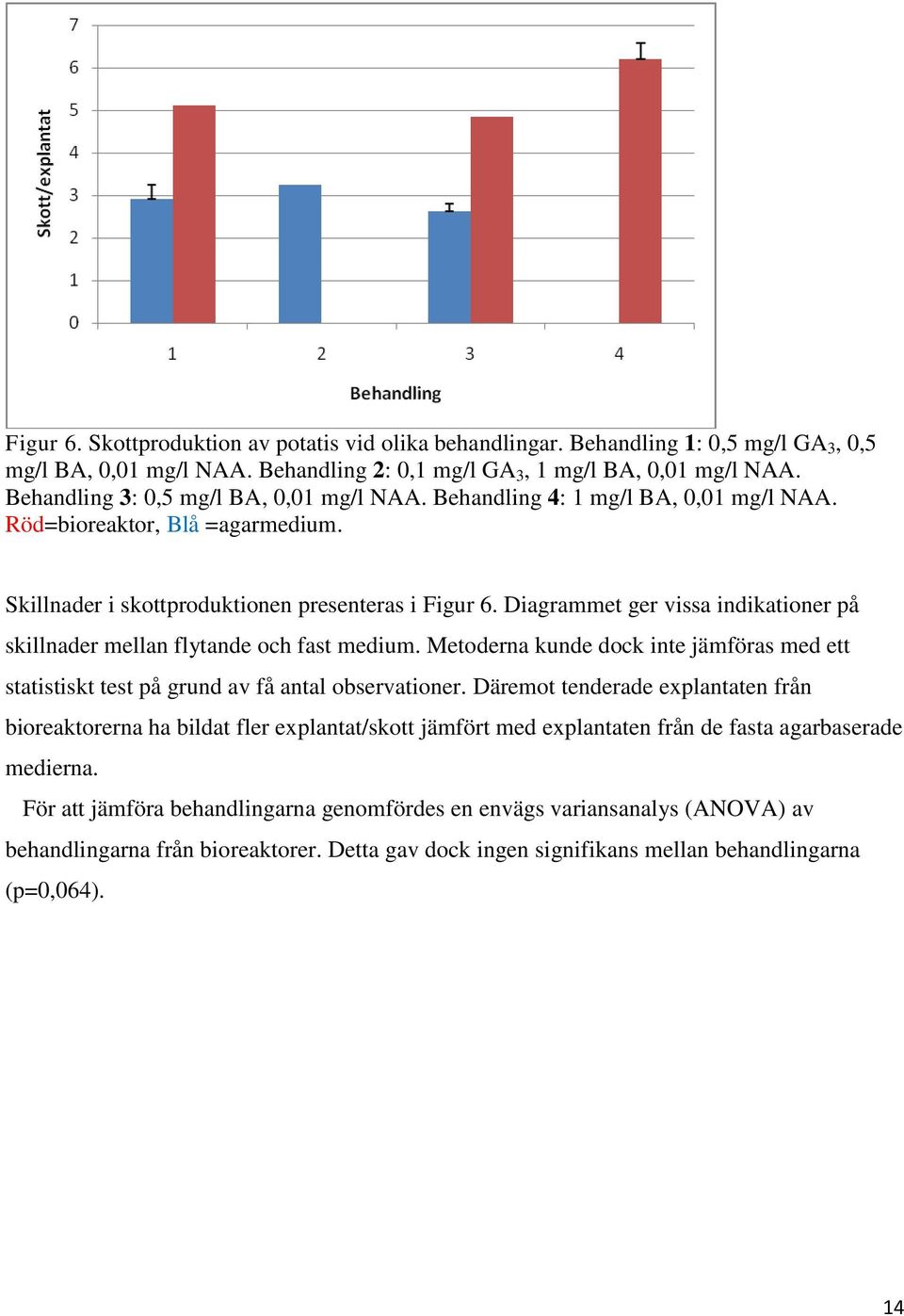 Diagrammet ger vissa indikationer på skillnader mellan flytande och fast medium. Metoderna kunde dock inte jämföras med ett statistiskt test på grund av få antal observationer.