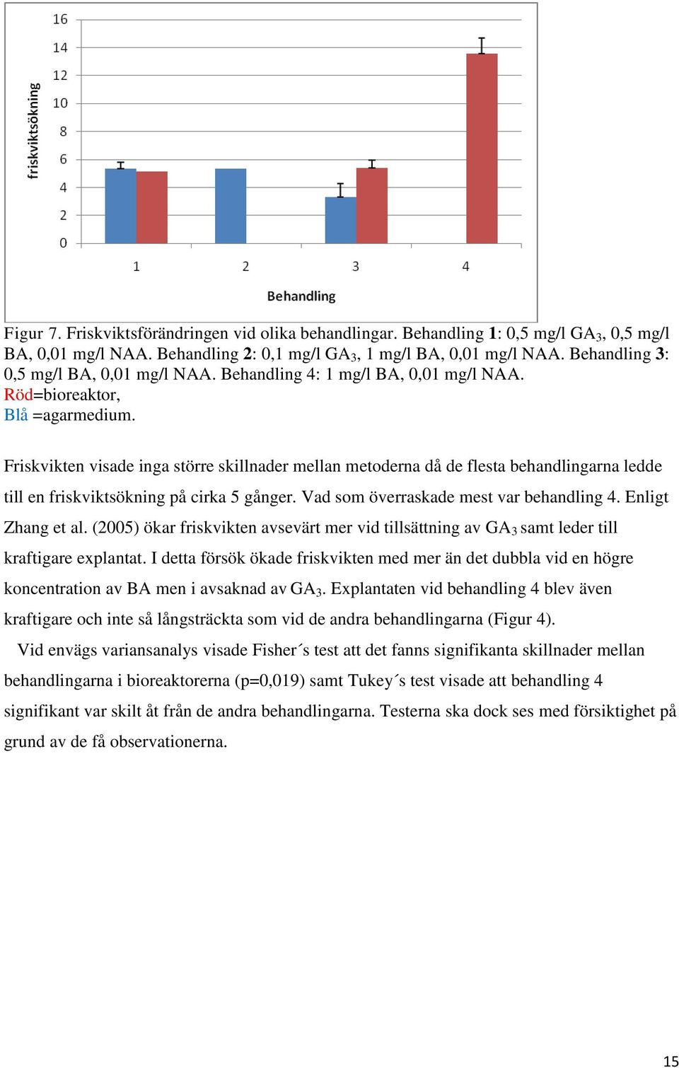 Friskvikten visade inga större skillnader mellan metoderna då de flesta behandlingarna ledde till en friskviktsökning på cirka 5 gånger. Vad som överraskade mest var behandling 4. Enligt Zhang et al.