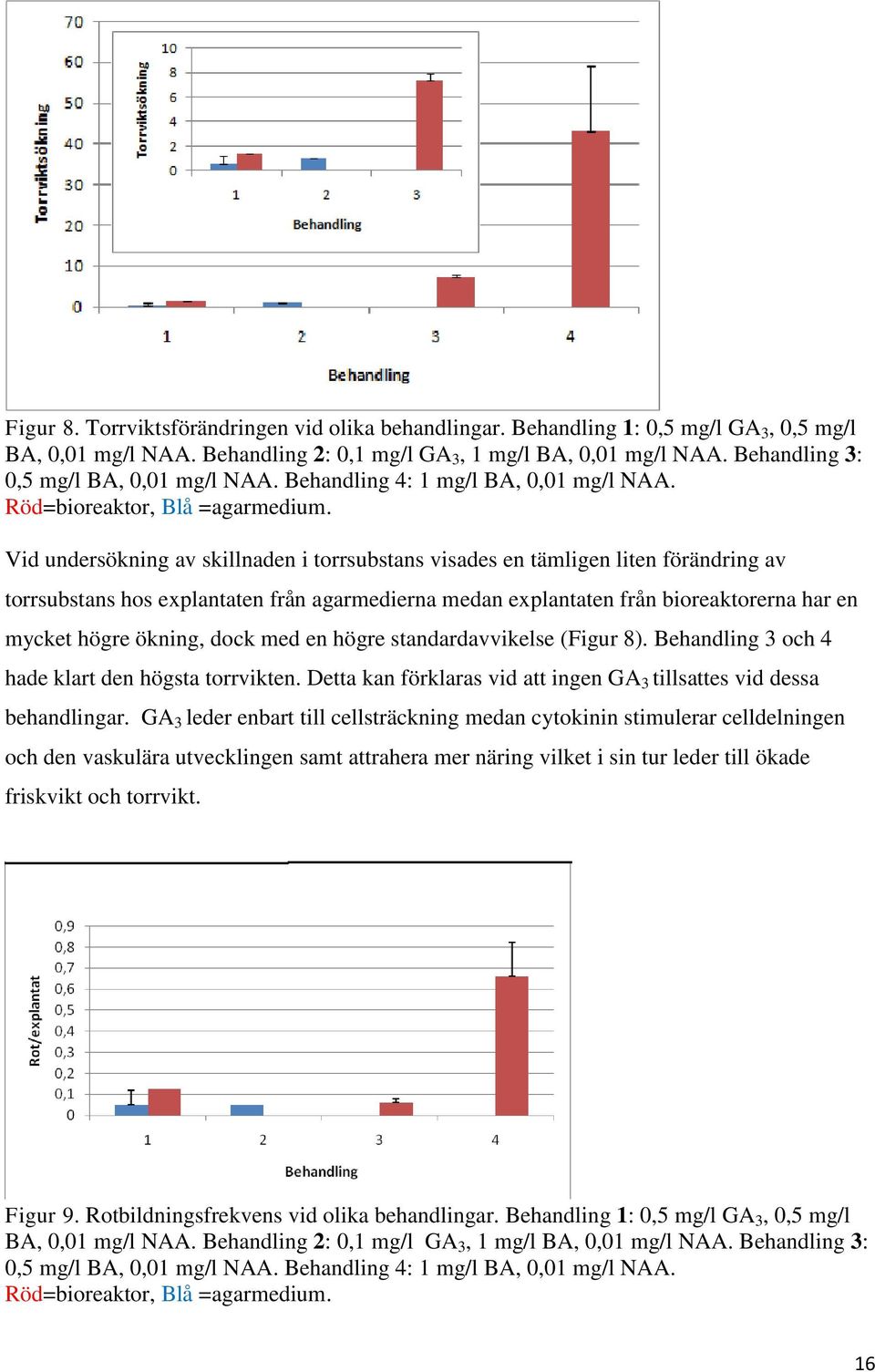 Vid undersökning av skillnaden i torrsubstans visades en tämligen liten förändring av torrsubstans hos explantaten från agarmedierna medan explantaten från bioreaktorerna har en mycket högre ökning,