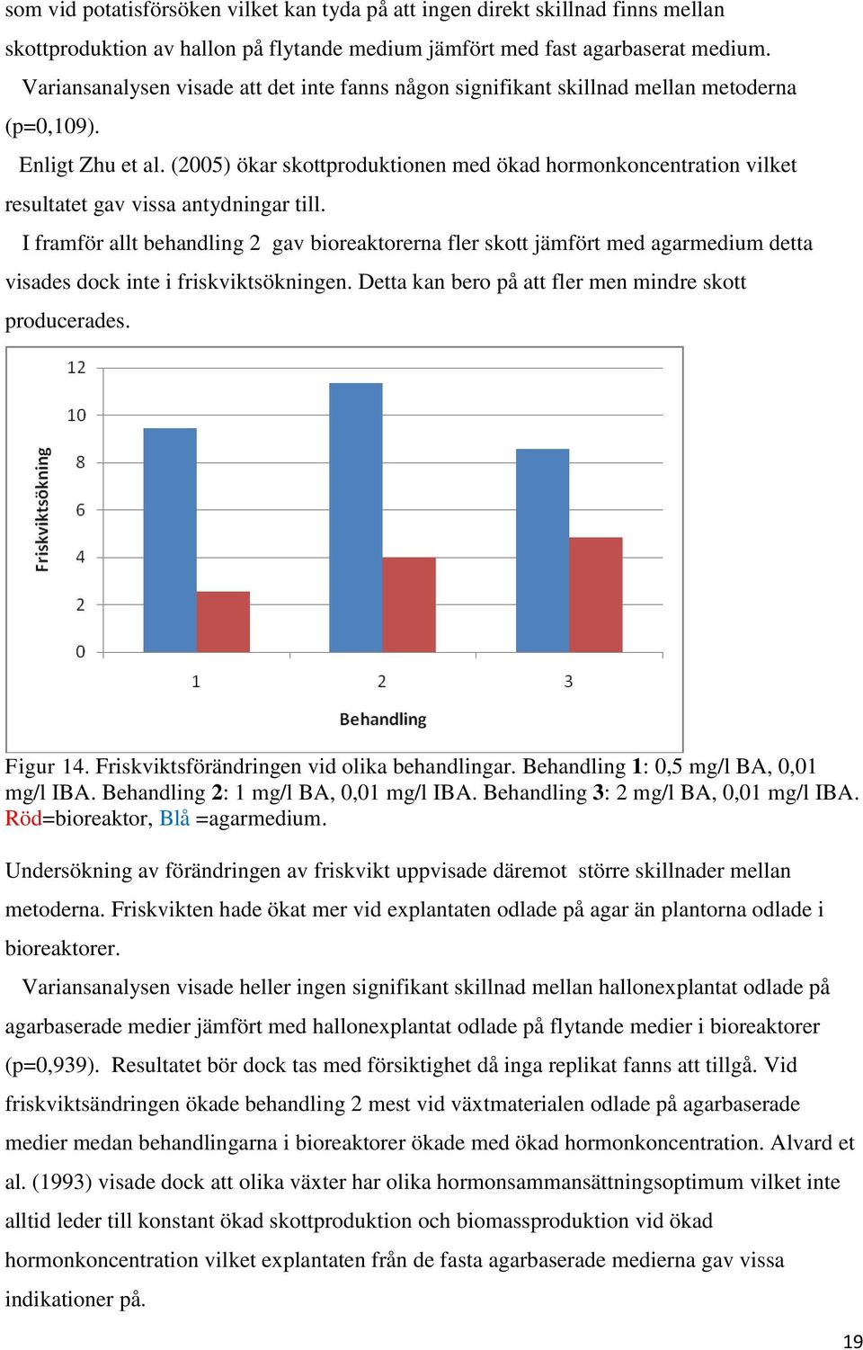 (2005) ökar skottproduktionen med ökad hormonkoncentration vilket resultatet gav vissa antydningar till.