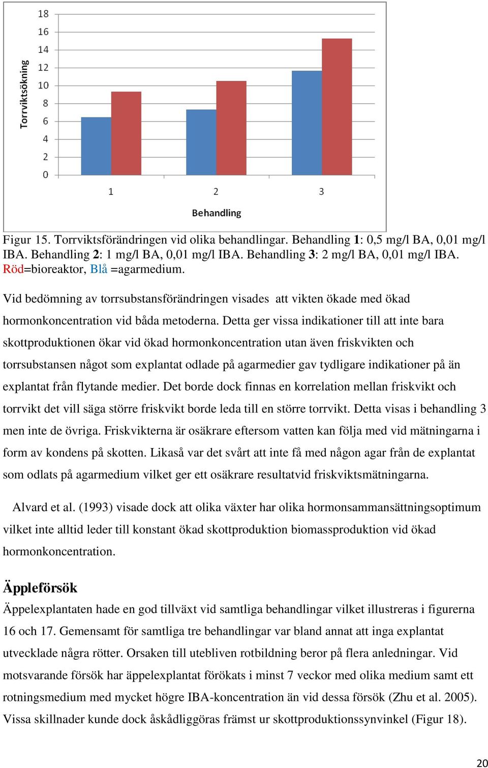 Detta ger vissa indikationer till att inte bara skottproduktionen ökar vid ökad hormonkoncentration utan även friskvikten och torrsubstansen något som explantat odlade på agarmedier gav tydligare