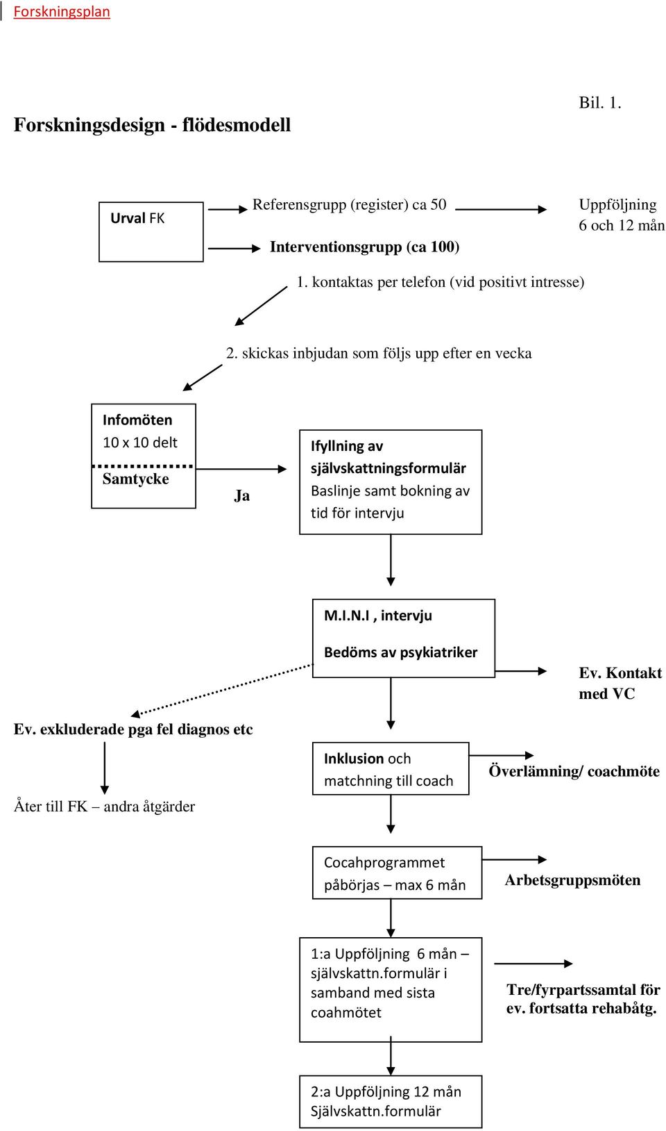 exkluderade pga fel diagnos etc Åter till FK andra åtgärder Bedöms av psykiatriker Inklusion och matchning till coach Ev.