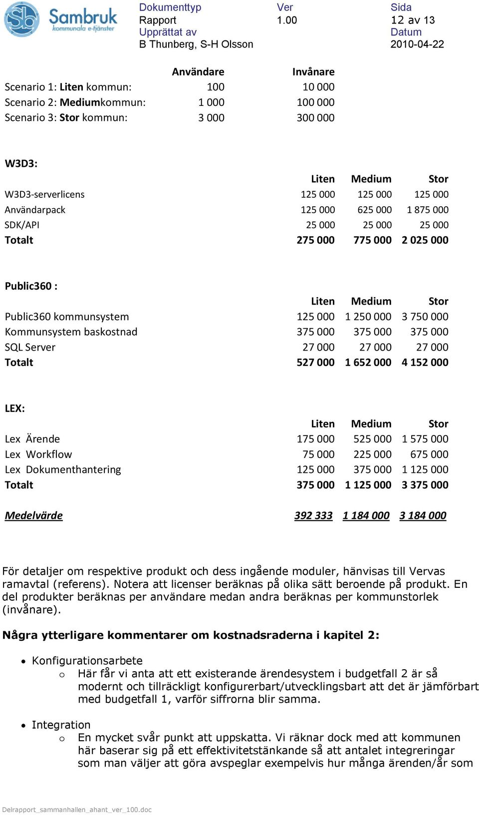 Användarpack 125 000 625 000 1 875 000 SDK/API 25 000 25 000 25 000 Totalt 275 000 775 000 2 025 000 Public360 : Liten Medium Stor Public360 system 125 000 1 250 000 3 750 000 Kommunsystem baskostnad