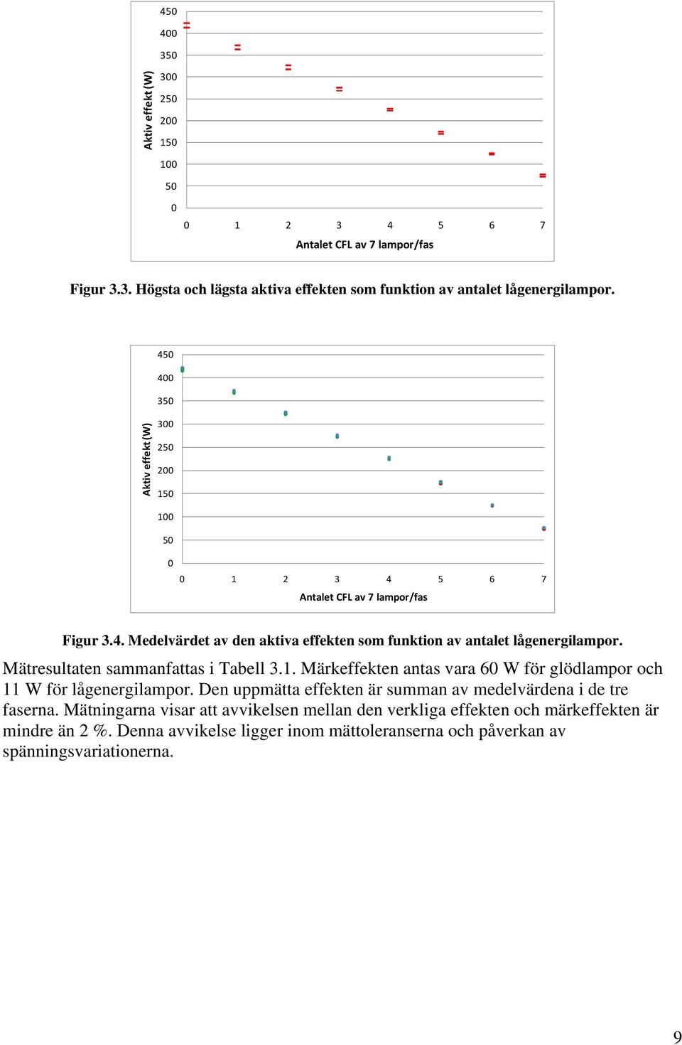 Mätresultaten sammanfattas i Tabell 3.1. Märkeffekten antas vara 60 W för glödlampor och 11 W för lågenergilampor. Den uppmätta effekten är summan av medelvärdena i de tre faserna.