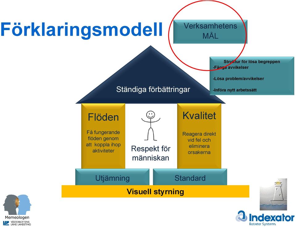 Kvalitet Få fungerande flöden genom att koppla ihop aktiviteter Reagera direkt vid