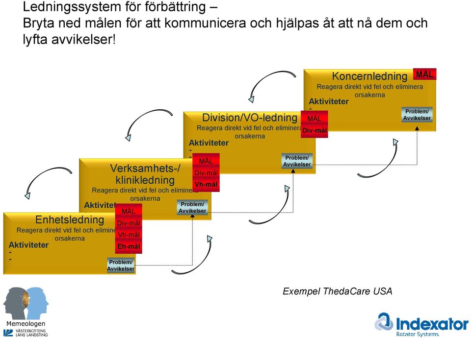 orsakerna Aktiviteter - Verksamhets-/ klinikledning MÅL Problem/ Avvikelser Div-mål Vh-mål Reagera direkt vid fel och eliminera orsakerna