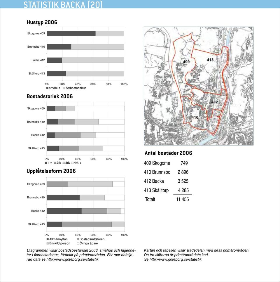 11 455 Backa 412 Skälltorp 413 0% 20% 40% 60% 80% 100% Allmännyttan Bostadsrättsfören.