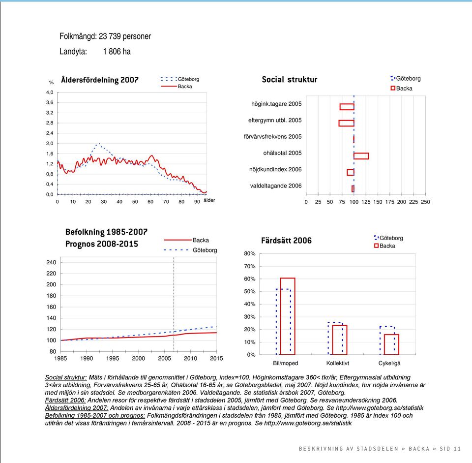 1985-2007 Prognos 2008-2015 Backa Göteborg 240 220 200 180 160 140 120 100 80 1985 1990 1995 2000 2005 2010 2015 80% 70% 60% 50% 40% 30% 20% 10% 0% Färdsätt 2006 Göteborg Backa Bil/moped Kollektivt