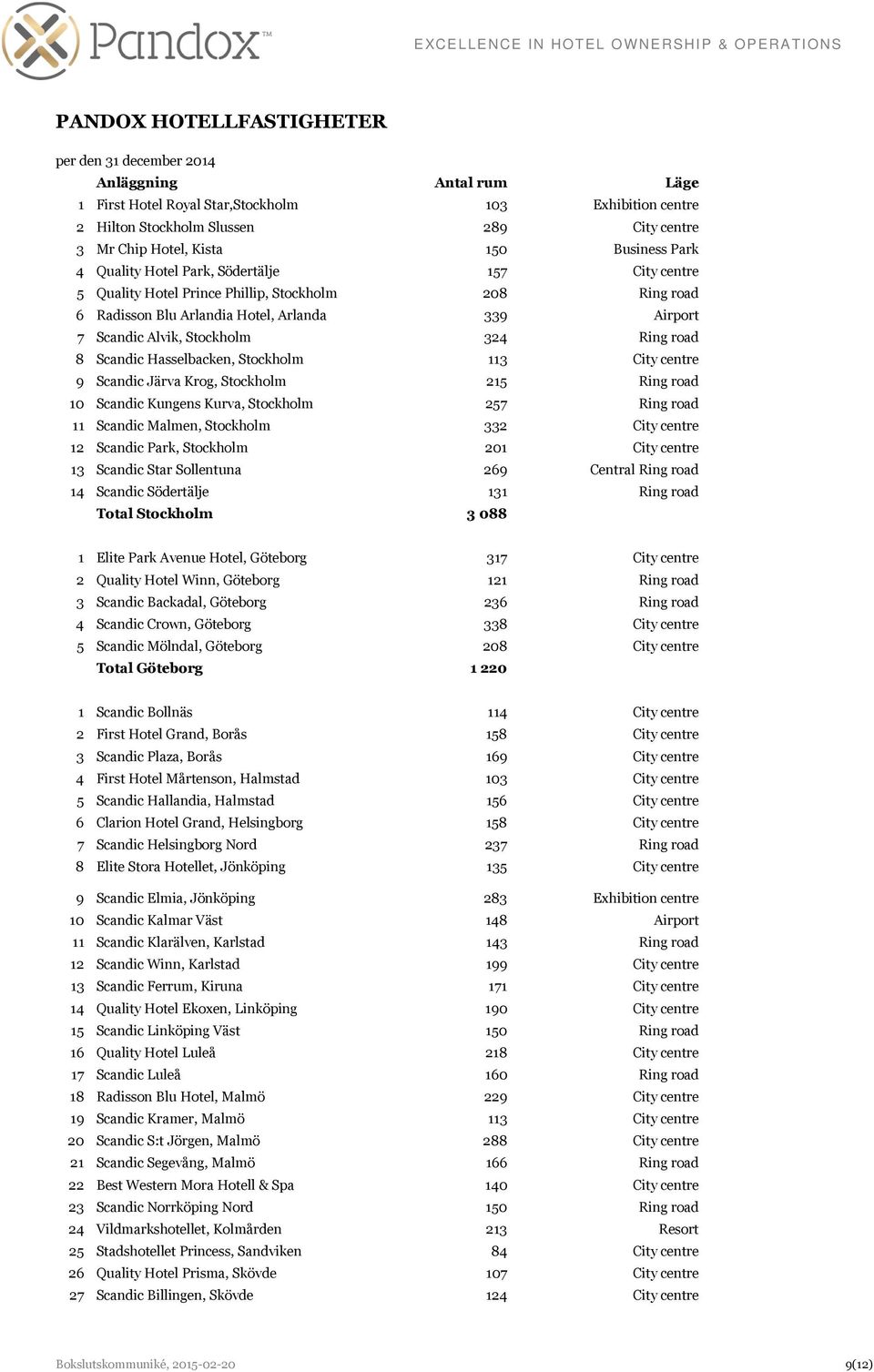 Stockholm 324 Ring road 8 Scandic Hasselbacken, Stockholm 113 City centre 9 Scandic Järva Krog, Stockholm 215 Ring road 10 Scandic Kungens Kurva, Stockholm 257 Ring road 11 Scandic Malmen, Stockholm