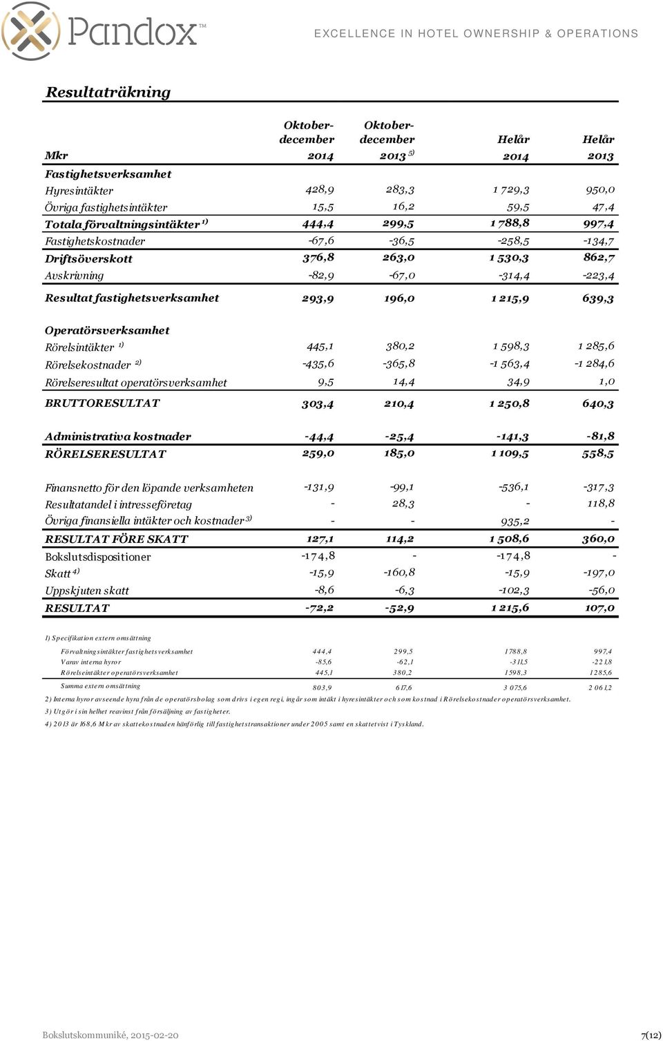 fastighetsverksamhet 293,9 196,0 1 215,9 639,3 Operatörsverksamhet Rörelsintäkter 1) 445,1 380,2 1 598,3 1 285,6 Rörelsekostnader 2) -435,6-365,8-1 563,4-1 284,6 Rörelseresultat operatörsverksamhet