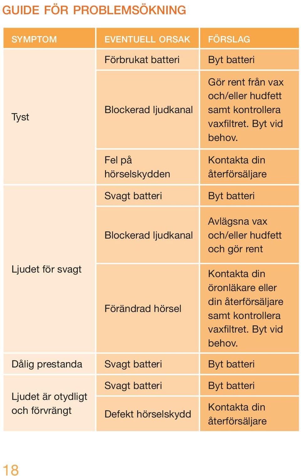 Kontakta din återförsäljare Byt batteri Avlägsna vax och/eller hudfett och gör rent Kontakta din öronläkare eller din återförsäljare samt kontrollera