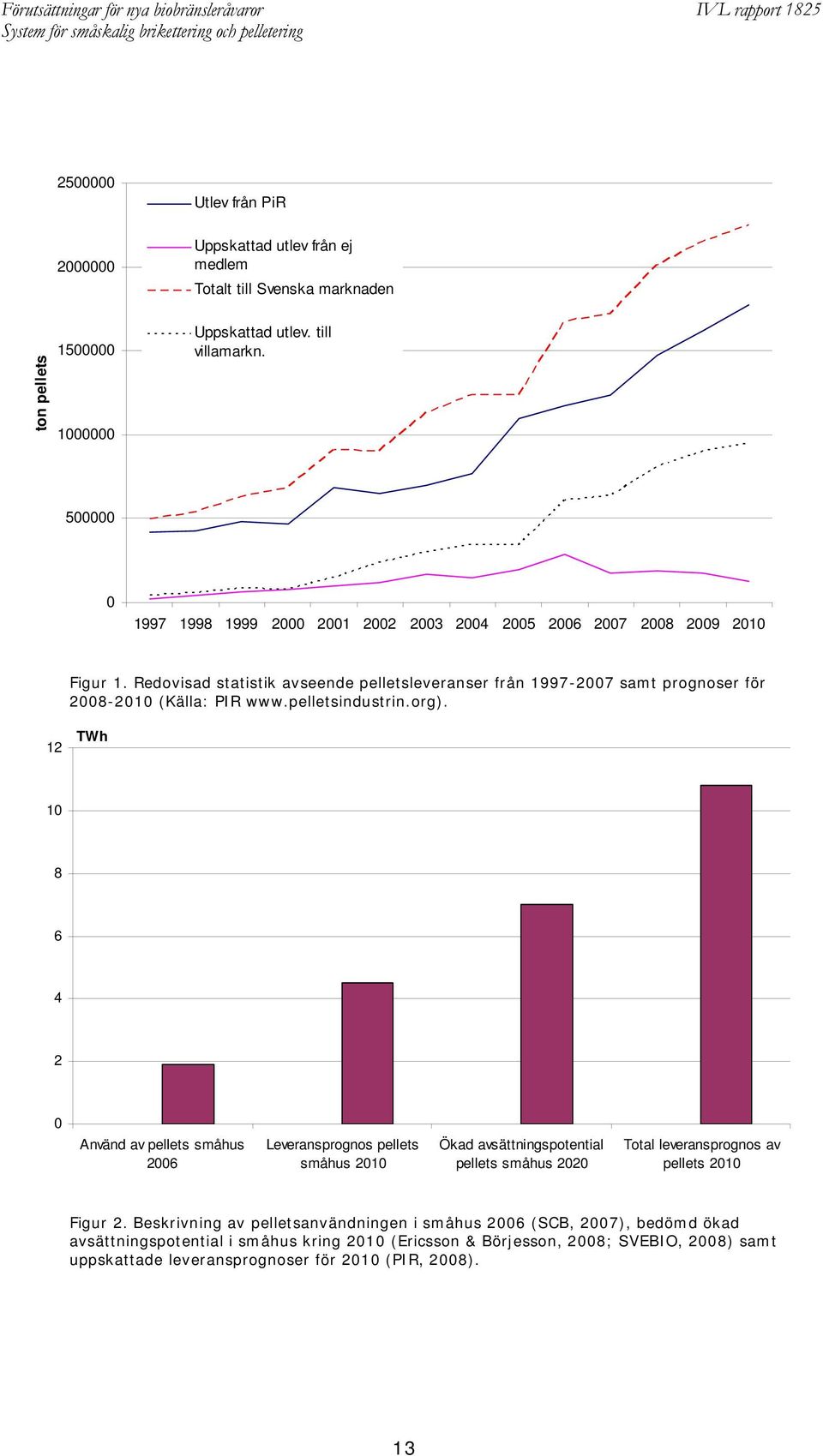 Redovisad statistik avseende pelletsleveranser från 1997-2007 samt prognoser för 2008-2010 (Källa: PIR www.pelletsindustrin.org).