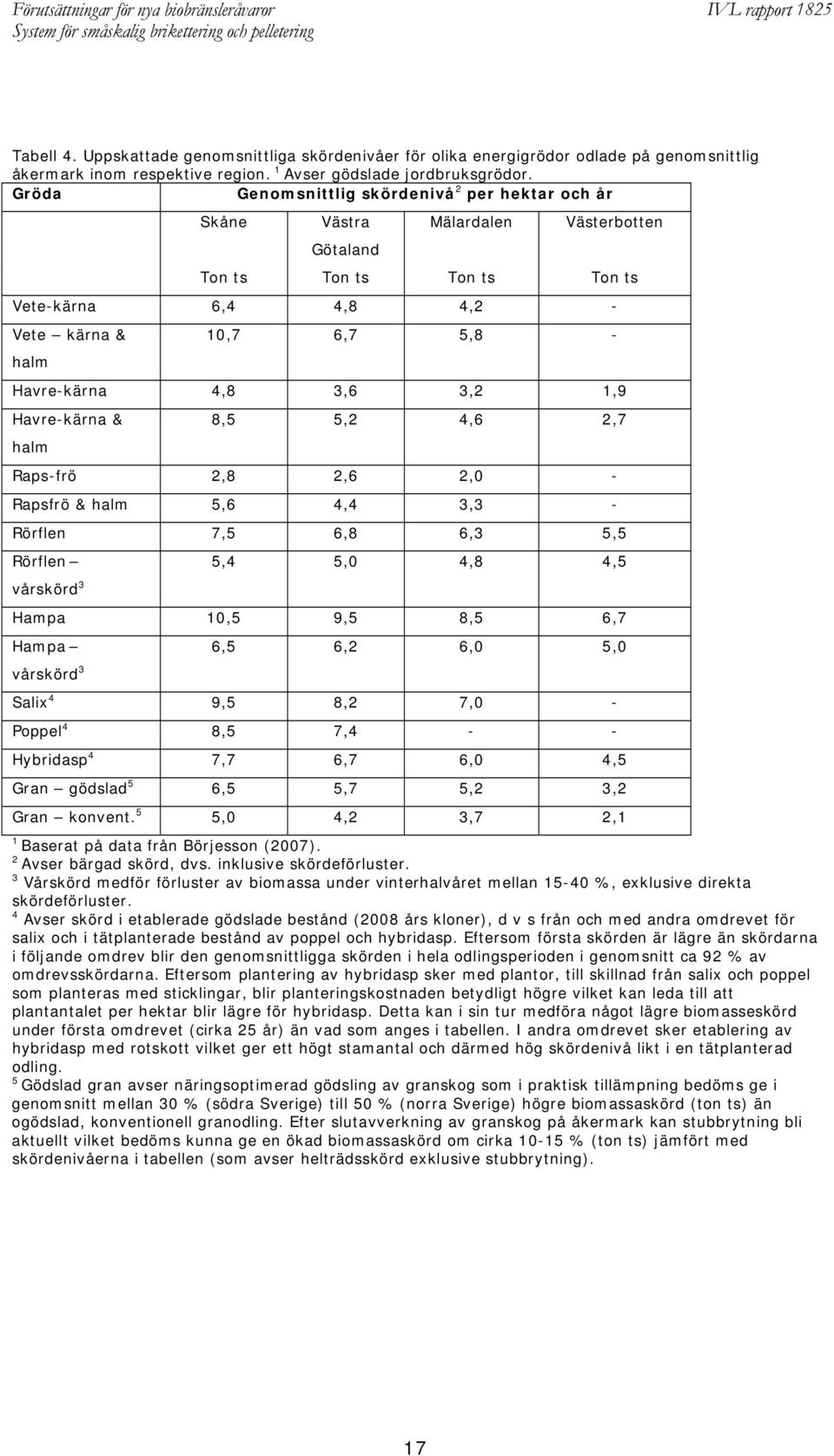 3,6 3,2 1,9 Havre-kärna & halm 8,5 5,2 4,6 2,7 Raps-frö 2,8 2,6 2,0 - Rapsfrö & halm 5,6 4,4 3,3 - Rörflen 7,5 6,8 6,3 5,5 Rörflen 5,4 5,0 4,8 4,5 vårskörd 3 Hampa 10,5 9,5 8,5 6,7 Hampa 6,5 6,2 6,0