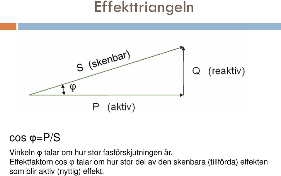 Effektfaktorn cos φ talar om hur stor del av