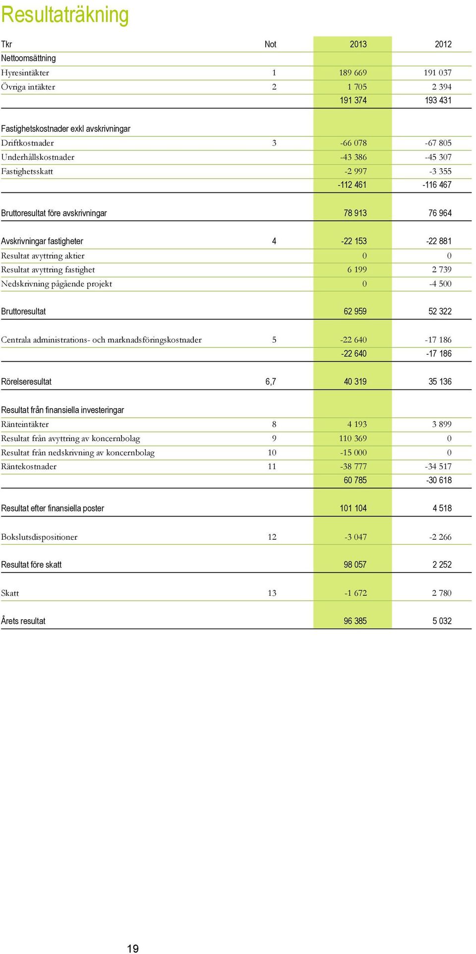 Resultat avyttring fastighet 6 199 2 739 Nedskrivning pågående projekt 0-4 500 Bruttoresultat 62 959 52 322 Centrala administrations- och marknadsföringskostnader 5-22 640-17 186-22 640-17 186