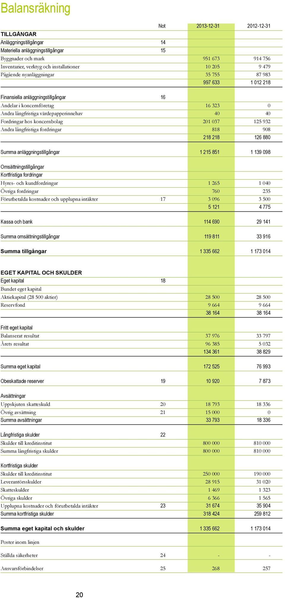 201 037 125 932 Andra långfristiga fordringar 818 908 218 218 126 880 Summa anläggningstillgångar 1 215 851 1 139 098 Omsättningstillgångar Kortfristiga fordringar Hyres- och kundfordringar 1 265 1