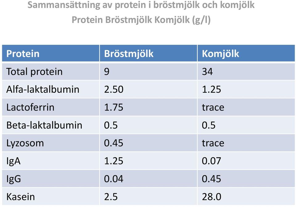 9 34 Alfa-laktalbumin 2.50 1.25 Lactoferrin 1.