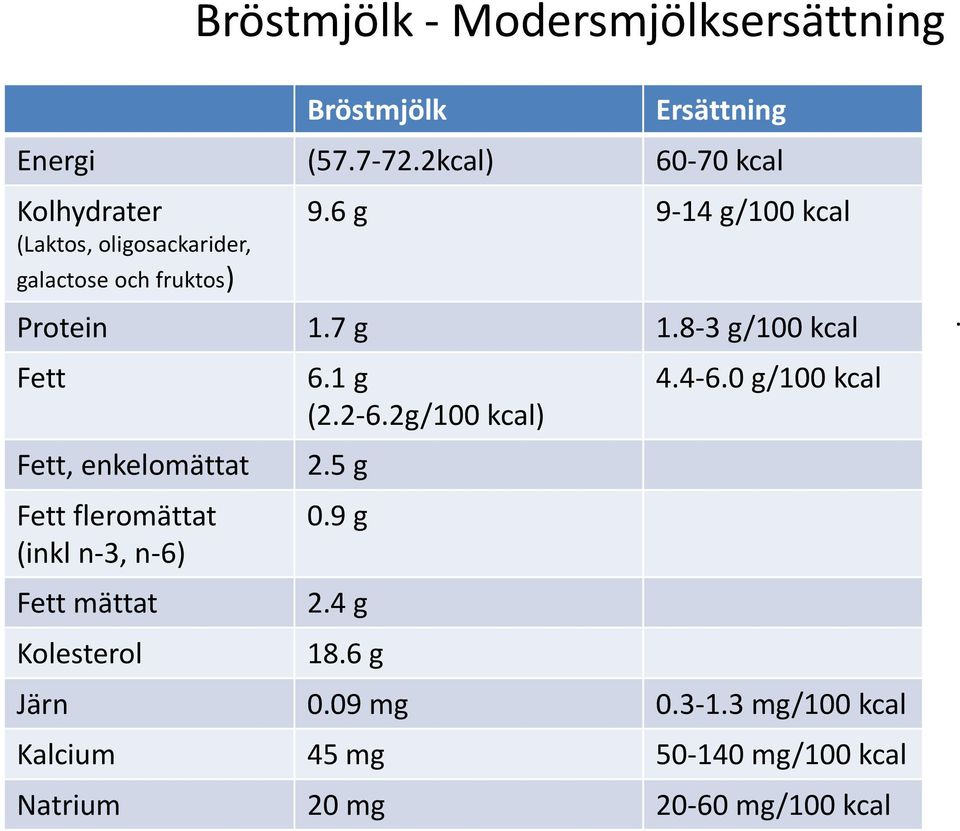 7 g 1.8-3 g/100 kcal Fett Fett, enkelomättat Fett fleromättat (inkl n-3, n-6) Fett mättat Kolesterol 6.1 g (2.2-6.