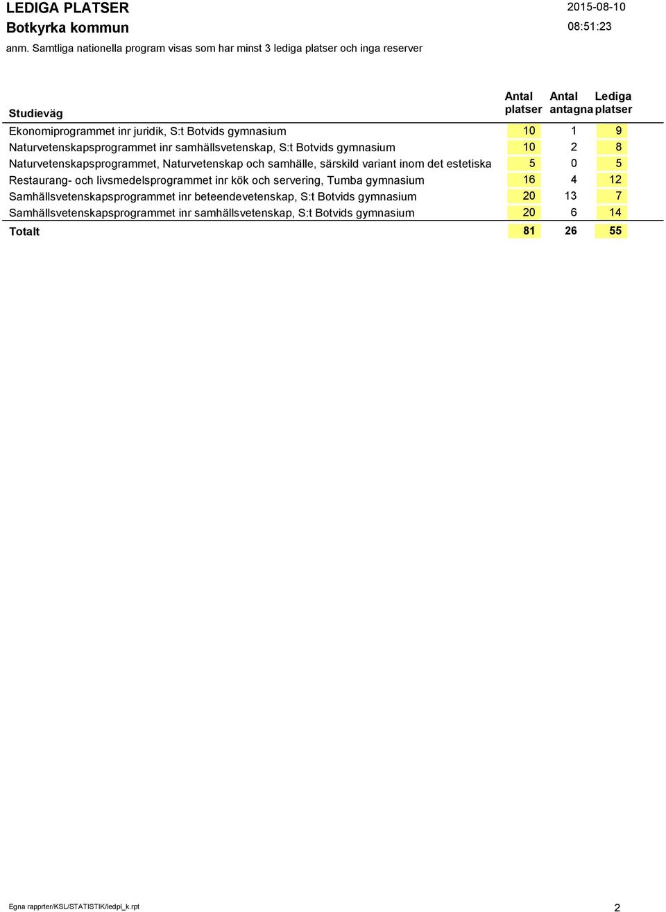 livsmedelsprogrammet inr kök och servering, Tumba gymnasium Samhällsvetenskapsprogrammet inr beteendevetenskap, S:t Botvids gymnasium