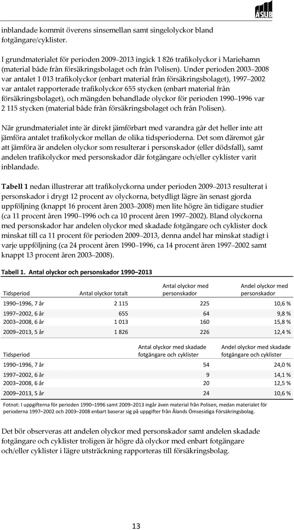 Under perioden 2003 2008 var antalet 1 013 trafikolyckor (enbart material från försäkringsbolaget), 1997 2002 var antalet rapporterade trafikolyckor 655 stycken (enbart material från