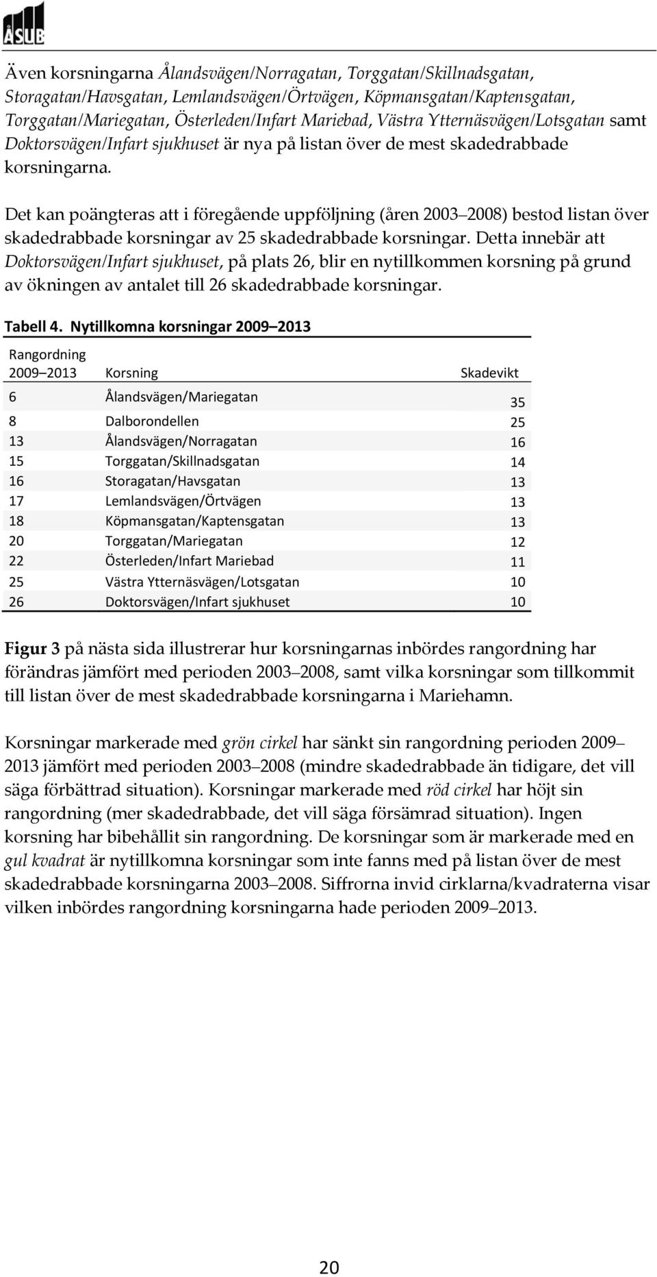 Det kan poängteras att i föregående uppföljning (åren 2003 2008) bestod listan över skadedrabbade korsningar av 25 skadedrabbade korsningar.