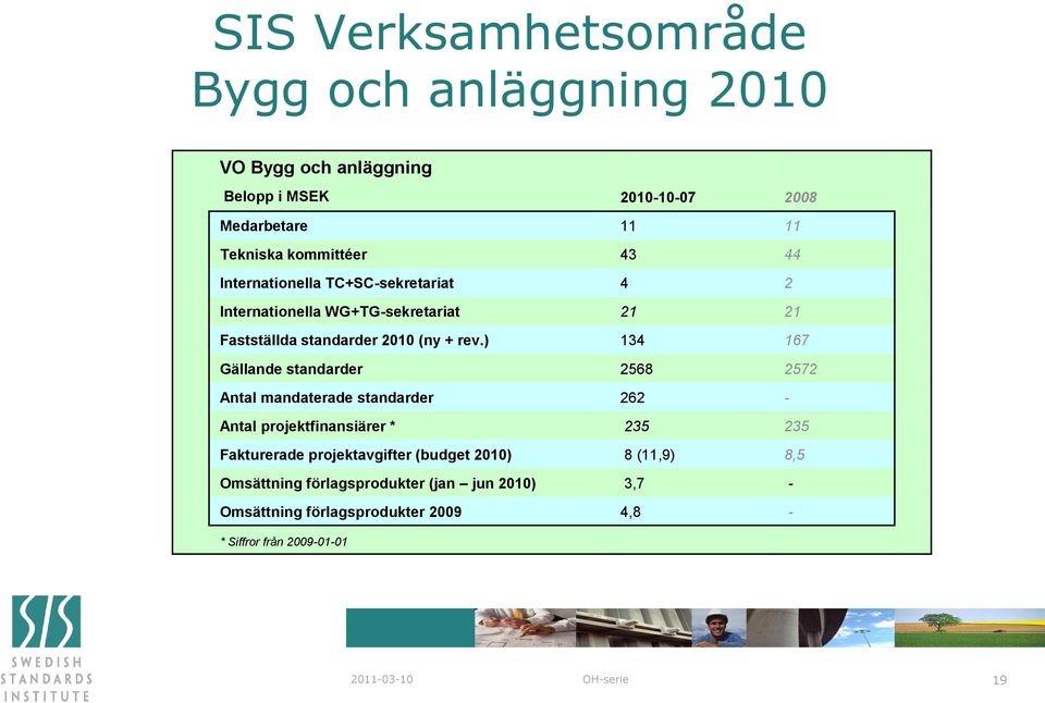 ) 134 167 Gällande standarder 2568 2572 Antal mandaterade standarder 262 - Antal projektfinansiärer * 235 235 Fakturerade projektavgifter